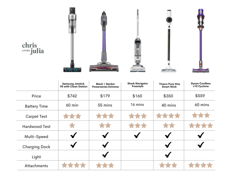 How To Choose A Cordless Vacuum